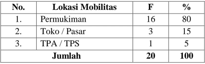 Tabel 23 Pilihan Lokasi Mobilitas  No.  Lokasi Mobilitas  F  % 