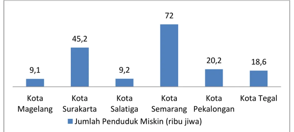 Gambar 1.  Grafik Jumlah Penduduk Miskin di Jawa Tengah Per Kota tahun 2019 Sumber: BPS Jawa Tengah, 2019