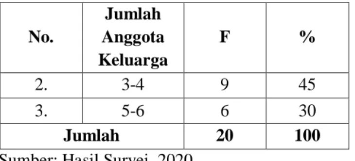 Tabel 7 Status Hak Milik Rumah  No.  Status Hak Milik 