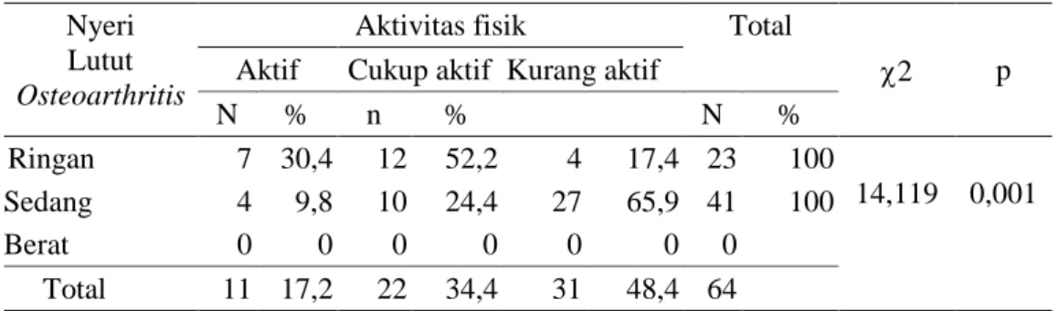 Tabel  .5    menunjukan  subjek  dalam  melakukan  aktifitas  fiski  banyak  dalam kategori kurang aktif  sebesar 48.4%