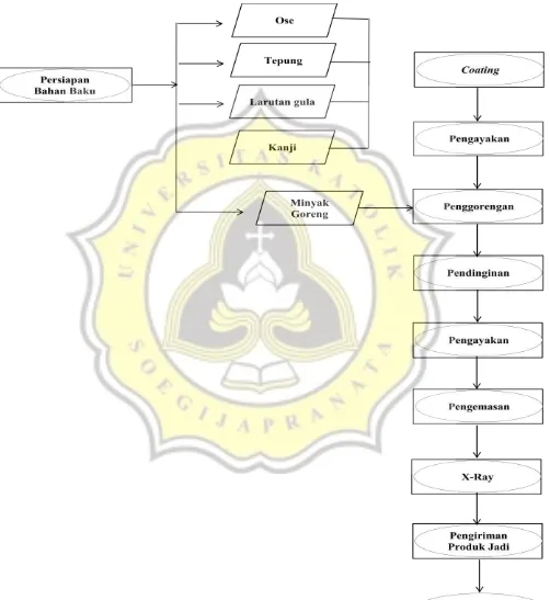Gambar 5. Diagram Alir Proses Produksi Kacang Atom 