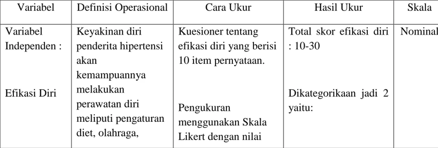 Tabel  3.1  Definisi  Operasional  Hubungan  Efikasi  Diri  dan  Motivasi  Mencegah  Komplikasi  dengan  Derajat  Hipertensi  pada  Lansia  di  RW 01 Kelurahan Wonokromo Surabaya  