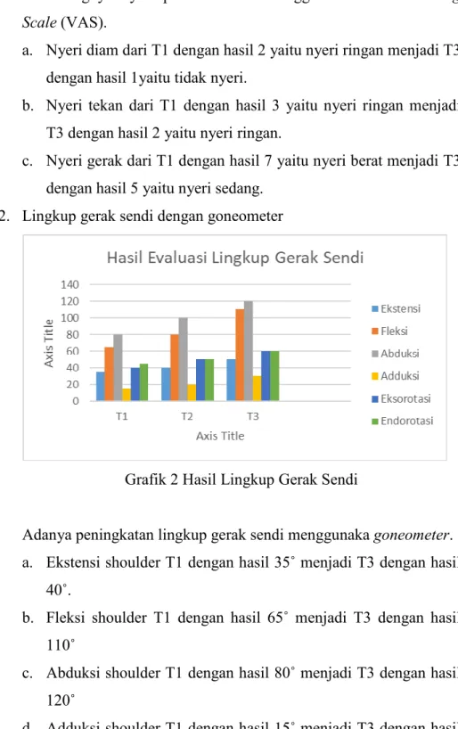 Grafik 2 Hasil Lingkup Gerak Sendi 