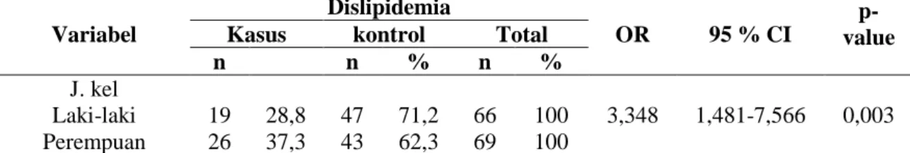Tabel  2.  Hubungan  Jenis  Kelamin  dengan  Kejadian  Dislipidemia  pada  Lansia  di  Poli  Lansia RSUD Bangkinang tahun 2016 