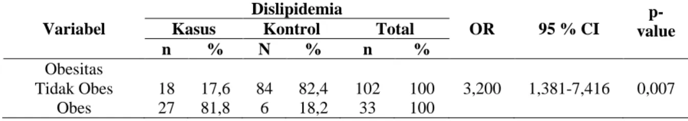 Tabel 3. Hubungan Obesitas dengan Kejadian Dislipidemia pada lansia di Poli Lansia  RSUD Bangkinang tahun 2016 