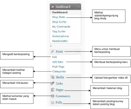 Gambar 11. Sub menu dalam dashboard wordpress  