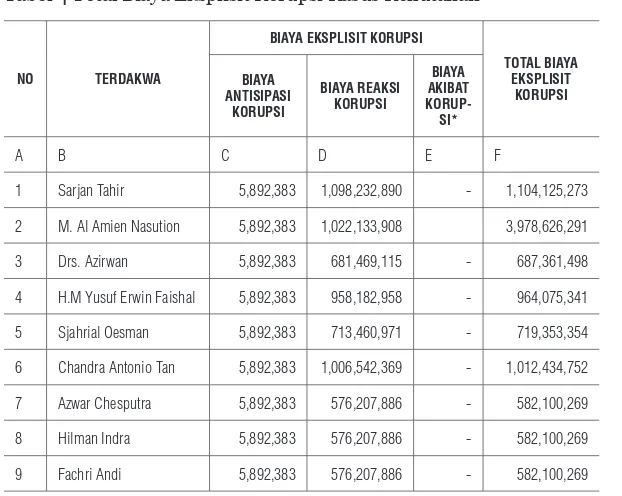 Tabel 4 Total Biaya Eksplisit Korupsi Kasus Kehutanan