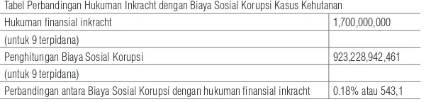 Tabel Perbandingan Hukuman Inkracht dengan Biaya Sosial Korupsi Kasus Kehutanan