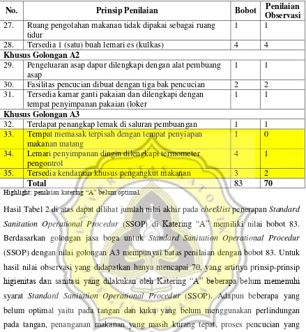 Tabel 4. Checklist Penerapan Good Manufacturing Practices (GMP) di Katering “A” 