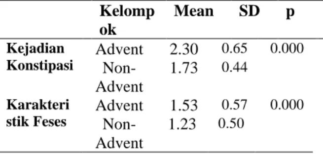 Tabel  1  menunjukkan  bahwa  rata-rata  frekuensi  asupan  sumber  serat  dari  padi-padian  pada  kelompok  lansia  Advent  adalah  2.30  yang  termasuk  kategori  sering