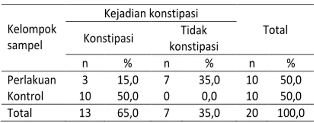 Tabel 2. Distribusi  Frekuensi  Sampel Berdasarkan  Tingkat  Kecukupan  Serat  Sebelum  dan  Sesudah  Penelitian 