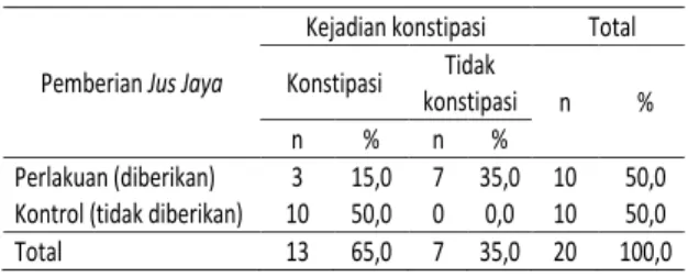 Tabel  5.  Pengaruh  antara  pemberian  jus  jaya  terhadap  kejadian  konstipasi  setelah  intervensi  pada  mahasiswa  tingkat  I  Jurusan  Gizi  Poltekkes  Kemenkes Semarang 