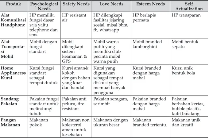 Tabel 3. Variasi Produk yang Tergolong setiap Level Hirarki Maslow Produk Psychological 