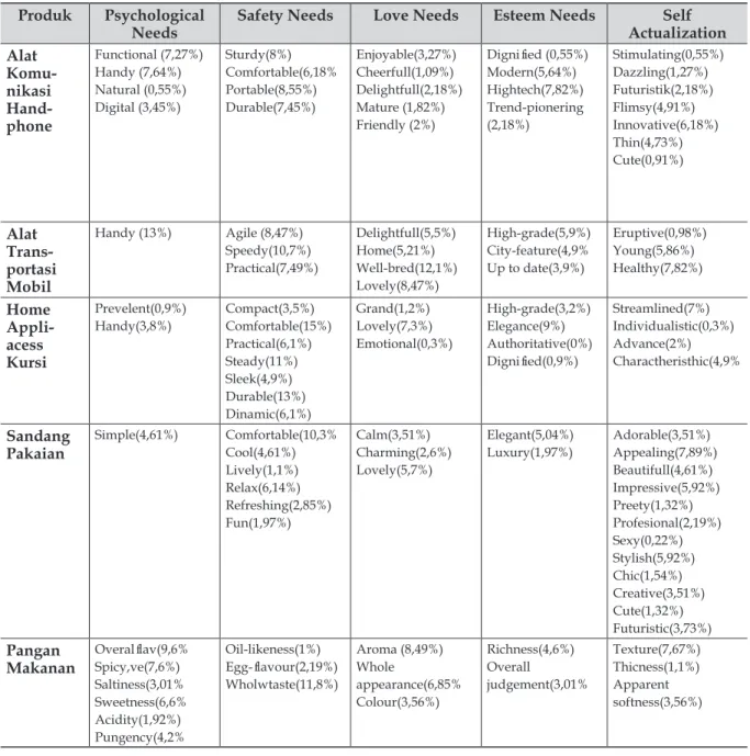 Tabel 5 dapat digunakan sebagai referensi  penentuan kata kansei sebuah produk yang  terdapat  pada  suatu  jenjang  kebutuhan  Maslow