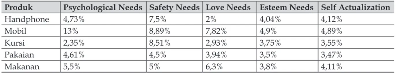 Tabel  6  menunjukkan  orientasi  level  maslow  pada  setiap  produk.  Produk  KDQG phone  yang  memenuhi  level  safety  need  VDQJDW GLJHPDUL PDV\DUDNDW 8UXWDQ berikutnya  adalah  psychological  need,  self  actualization, esteem need, dan love belongne