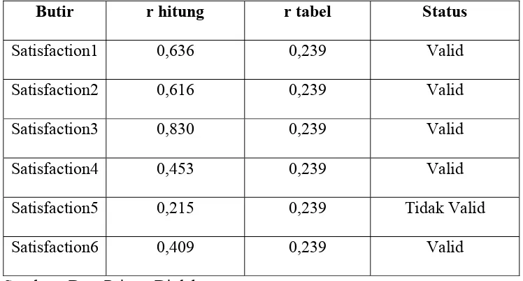 Tabel V.1 menunjukkan bahwa pernyataan satisfaction butir 1 memiliki 
