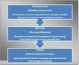 Gambar 2.1   Hubungan Pendekatan,  Metode dan Teknik menurut Edward