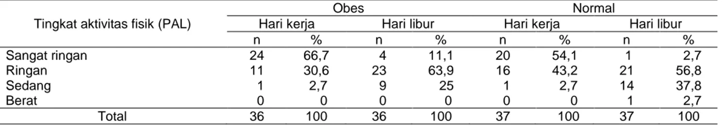Tabel 4 Sebaran subjek berdasarkan tingkat aktivitas fisik 