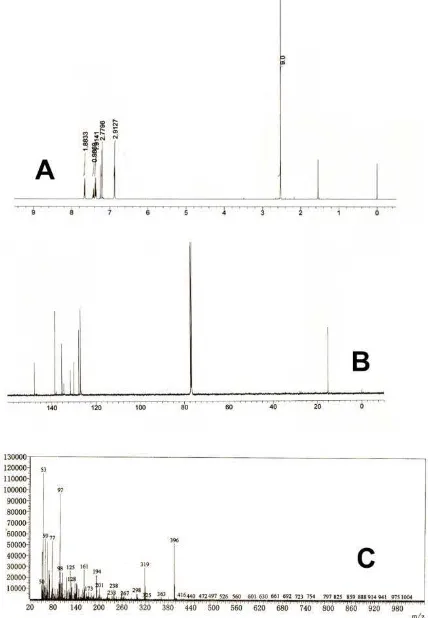 Gambar 2. Spektra 1H NMR (A), 13C NMR (B) dan spektra massa (C) senyawa (1).  