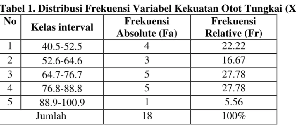 Tabel 1. Distribusi Frekuensi Variabel Kekuatan Otot Tungkai (X)  No  Kelas interval  Frekuensi 
