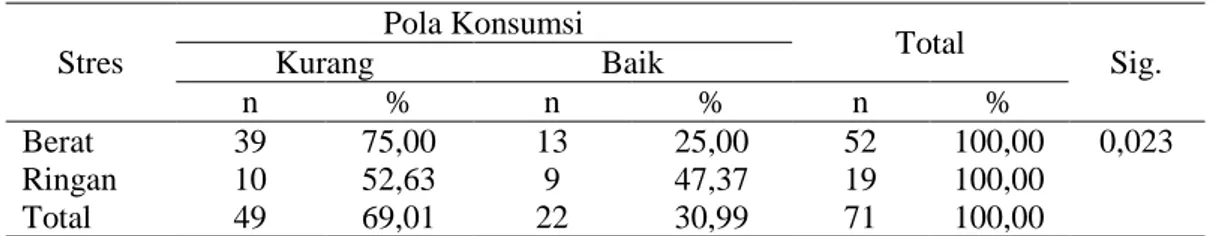 Tabel 3. Pengaruh Stres terhadap Pola Konsumsi Responden  Stres  Pola Konsumsi  Total  Sig