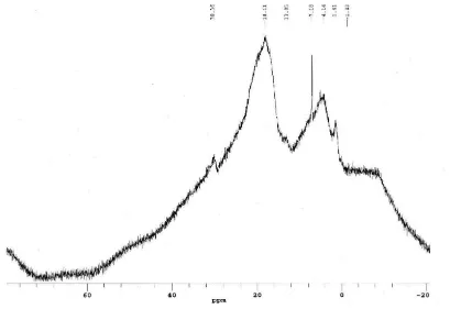 Gambar 3 . Spektra 1H NMR (MAS) senyawa oksotrinuklir [Cr3O(OOCC6H5)6(H2O)3] (NO3)·nH2O 