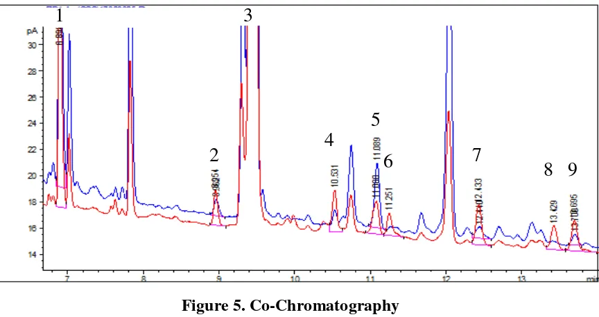 Figure 5. Co-Chromatography 