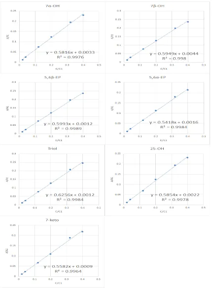 Figure 8. The calibration curves of COPs standard 