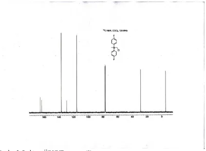 Gambar 2. Spektrum 13C NMR senyawa (1).  