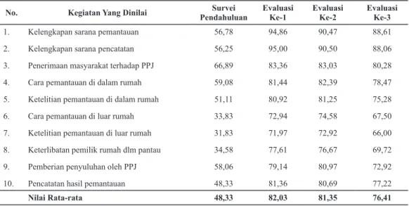 Tabel 3. Penilaian Keterampilan Kader PSN dalam Pemantauan Jentik di Desa Perlakuan