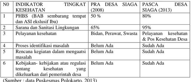 Tabel 1 Tingkat Kesehatan Desa Bulu Pra Desa Siaga dan Pasca Desa Siaga 