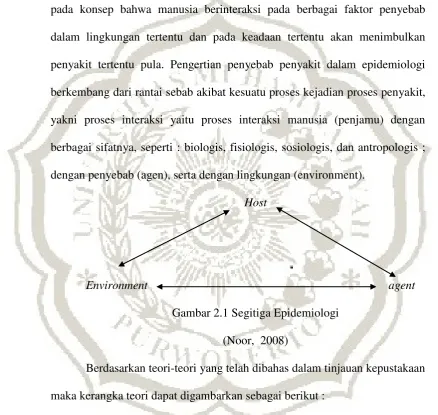Gambar 2.1 Segitiga Epidemiologi 