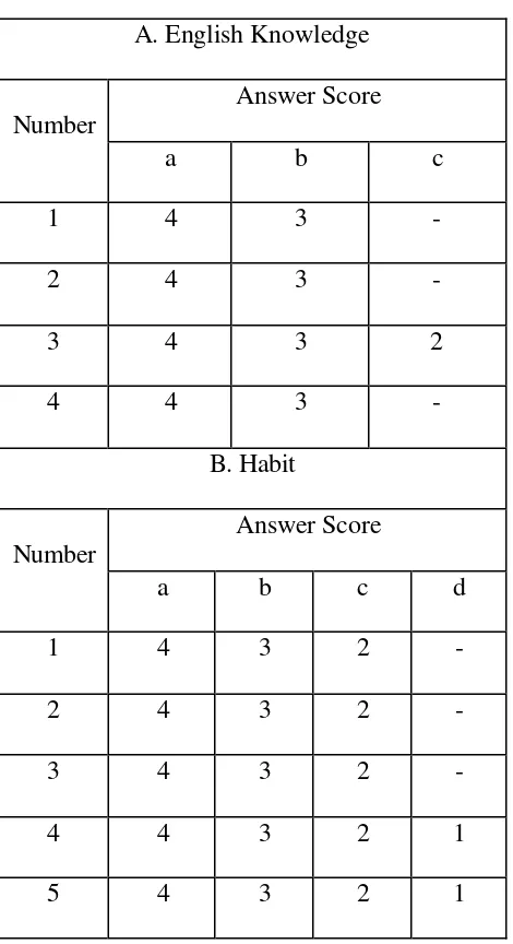 Table 5 Answer Score of Questionnaire 
