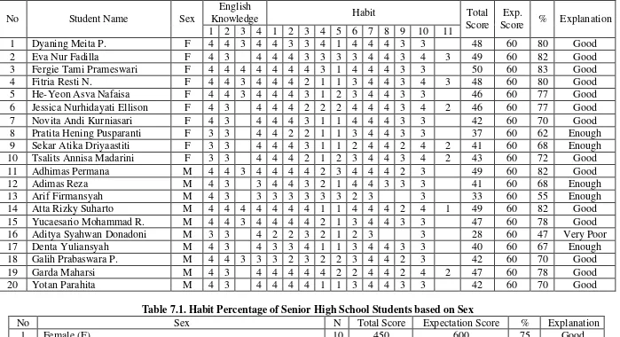 Table 7.1. Habit Percentage of Senior High School Students based on Sex 