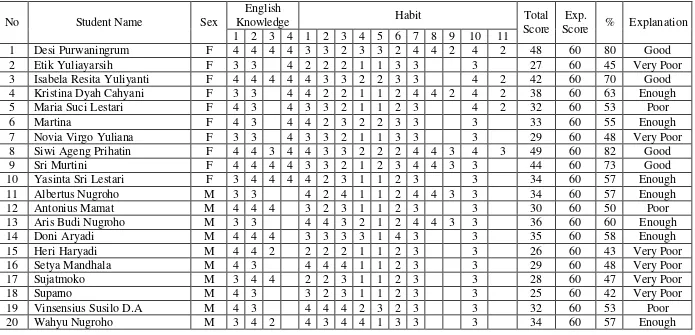 Table 6.2.Habit of PGSD Students 