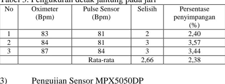 Tabel 3. Pengukuran detak jantung pada jari No  Oximeter  (Bpm)  Pulse Sensor (Bpm)  Selisih  Persentase  penyimpangan  (%)  1  83  81  2  2,40  2  84  81  3  3,57  3  87  84  3  3,44  Rata-rata  2,66  2,38  3)    Pengujian Sensor MPX5050DP 