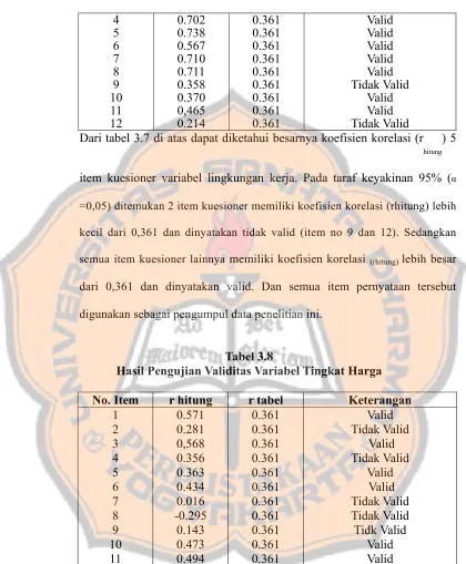 Tabel 3.8 Hasil Pengujian Validitas Variabel Tingkat Harga 