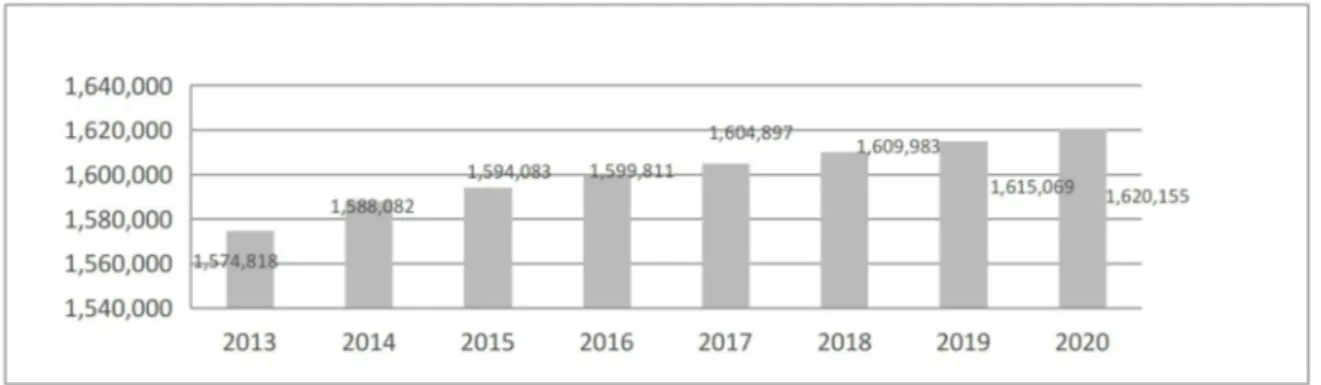 Grafik 3. Pendapatan Per-Kapita (Juta Rupiah) Kabupaten Banyuwangi Tahun 2013-2017 dan hasil Proyeksi Tahun 2018-2020