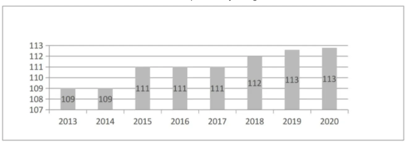 Grafik 6. Jumlah Pasar Tradisional/Umum di Kabupaten Banyuwangi Tahun 2013-2020