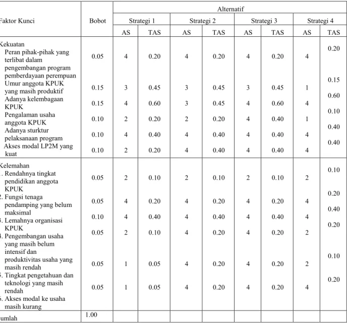 Tabel 6. Matriks QSPM Strategi LP2M dalam Pengembangan program Pemberdayaan Perempuan di Kota Padang