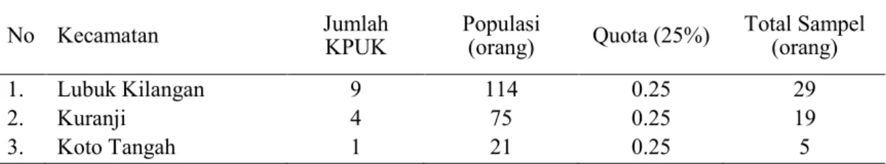 Tabel 1. Jumlah Sampel dan Populasi Pada Tiga Kecamatan Lokasi Penelitian.