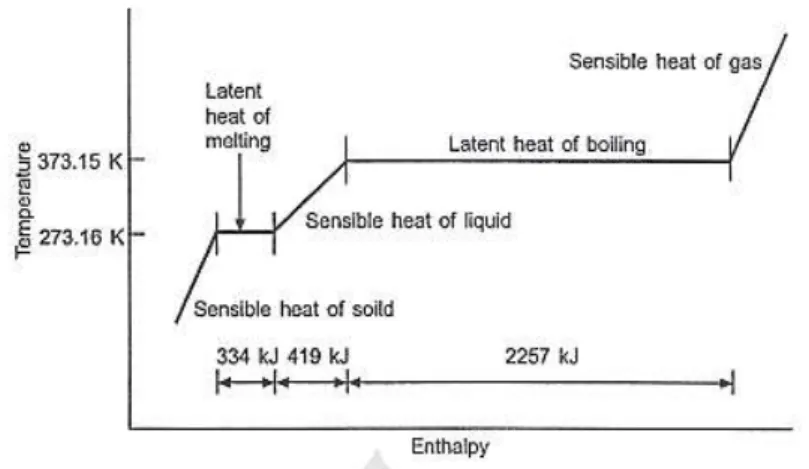 Gambar 2.1. Energi yang dibutuhkan untuk merubah fase dan  temperature (Trot.&amp; Weleh, 2000) 