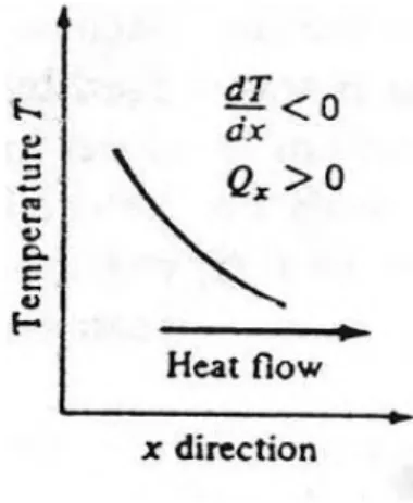 Gambar 2.2. Bagan yang menunjukkan arah aliran kalor   (Holman, 1997) 