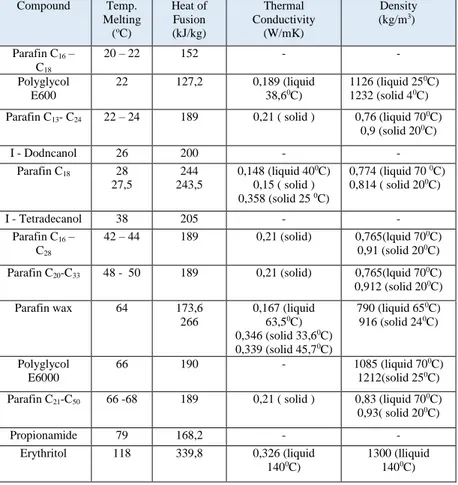 Tabel 2.2. Zat Potensial yang Digunakan Sebagai PCM Organik  (Zalba, 2002)  Compound  Temp