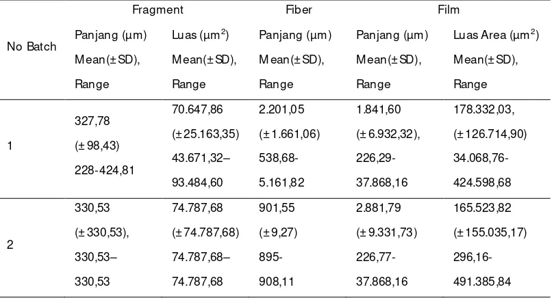 Tabel 7. Keragaman Jenis dan Ukuran PSM dalam Sampel Sedimen 