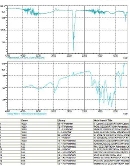 Gambar 9. Hasil Analisa FTIR Spectroscopy PSM Sedimen Tambak 