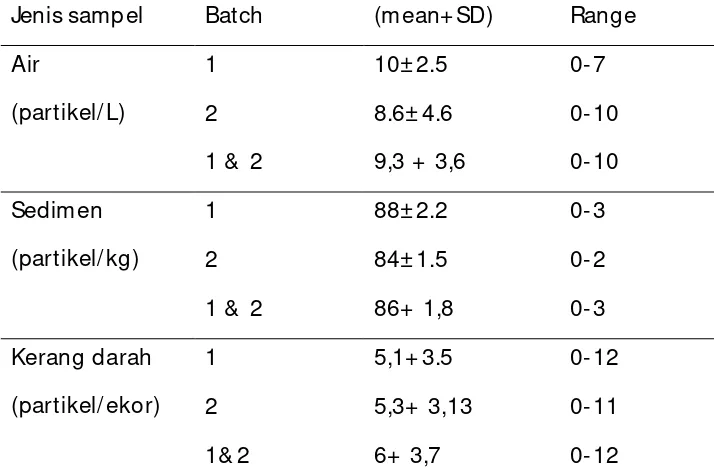 Tabel 9. Konsentrasi PSM dalam Air, Sedimen, dan Kerang darah 