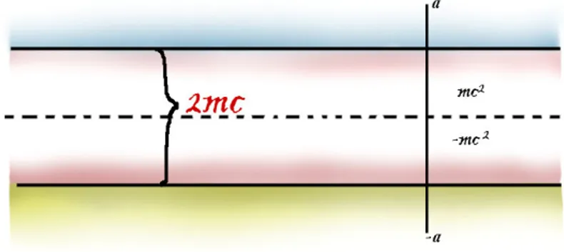 Gambar 1. Spektrum energi Dirac. 