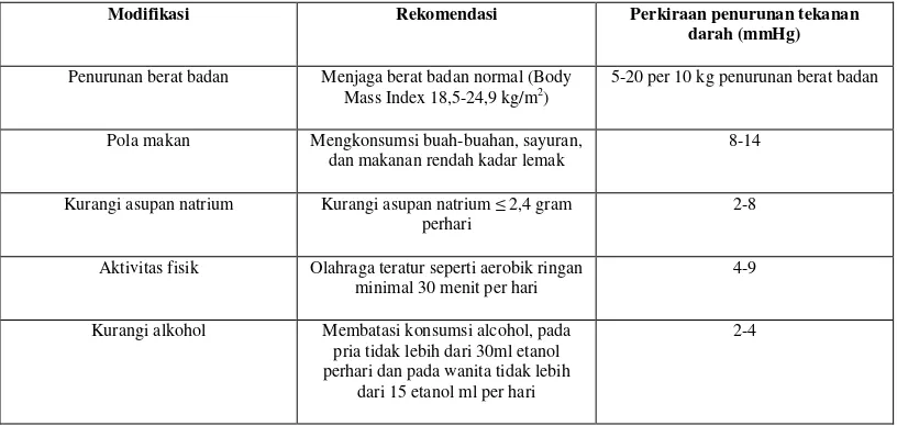 Tabel I. Modifikasi Pola Hidup Dalam Penatalaksaan Hipertensi 