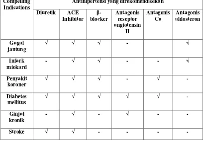Tabel II. Panduan Pemberian Obat Antihipertensi Pada Pasien 